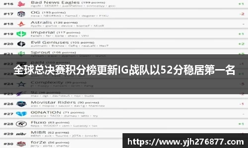 全球总决赛积分榜更新IG战队以52分稳居第一名